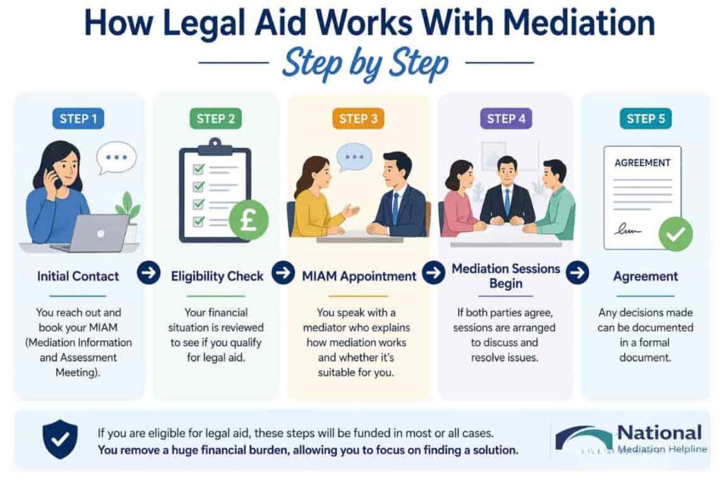 How Legal Aid Works With Mediation Step by Step High Wycombe