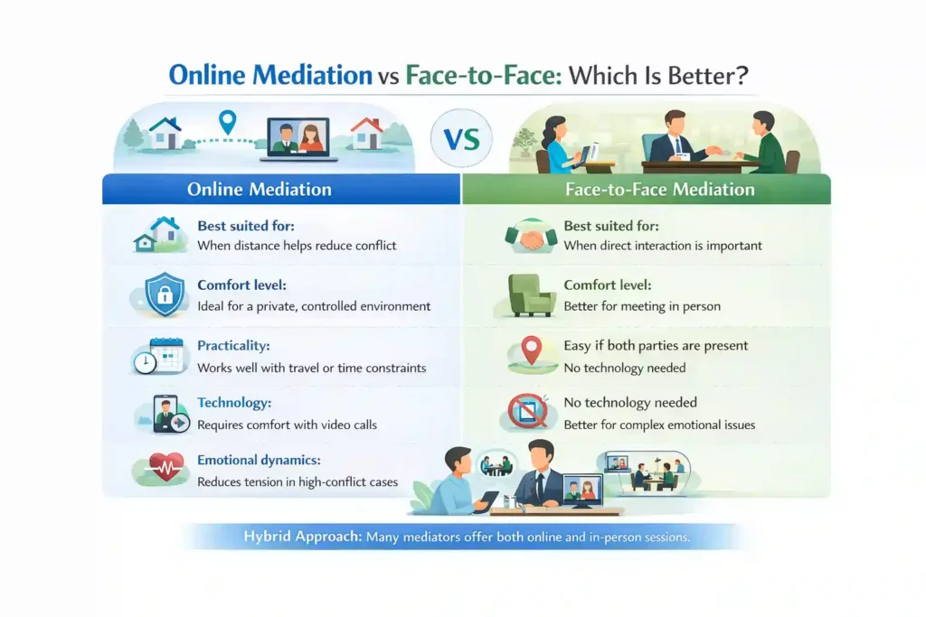 Online Mediation vs Face-to-Face: Which Is Better High Wycombe?