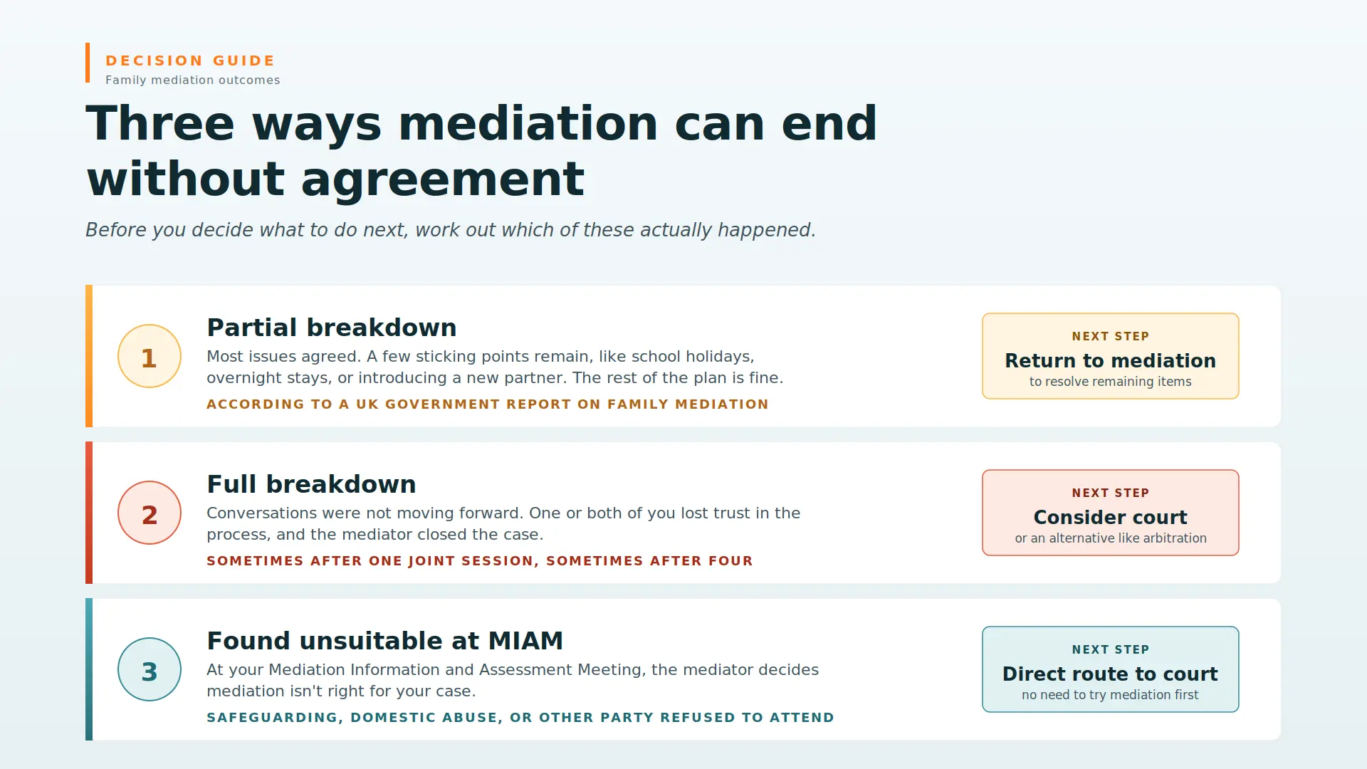 Child Arrangements Mediation Failed What Next High Wycombe : Three Ways Mediations End Midway