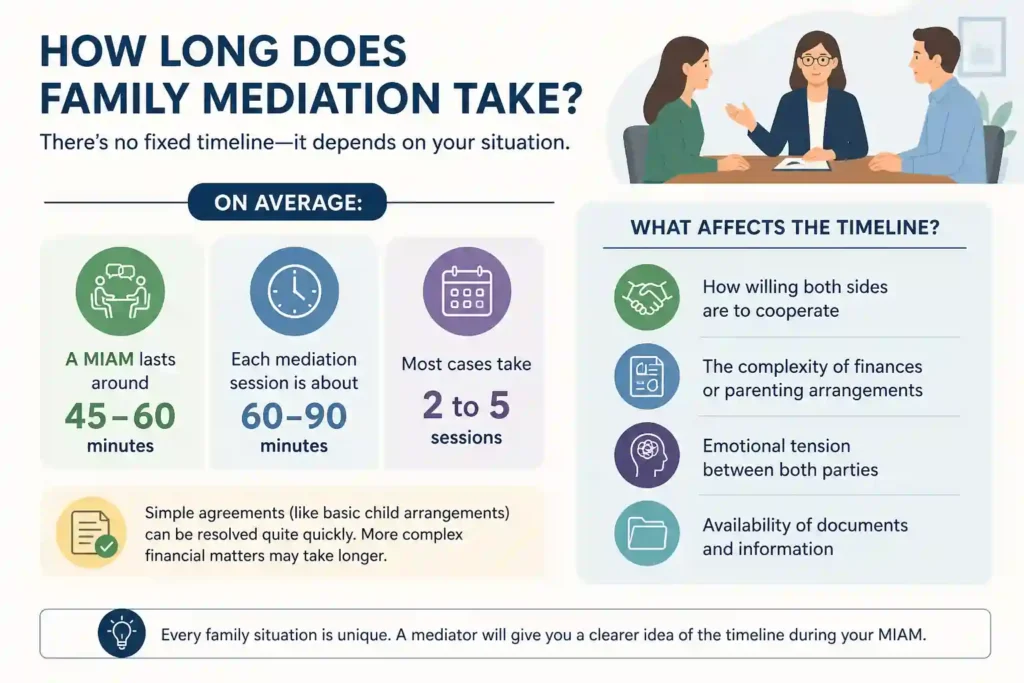 How Long Does Family Mediation Take High Wycombe
