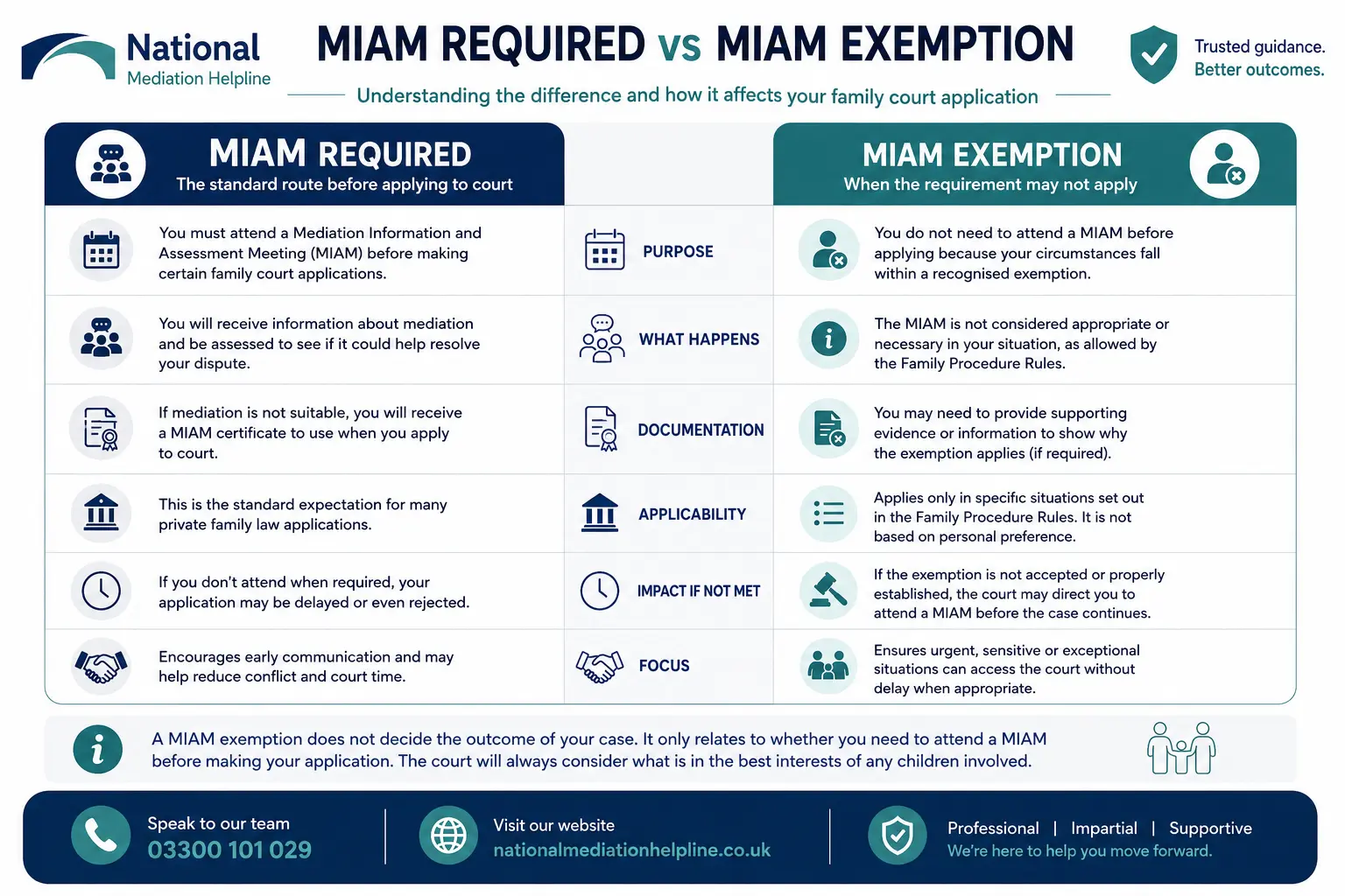 MIAM Exemptions Explained When or When not Why Do MIAMS exist in High Wycombe, UK