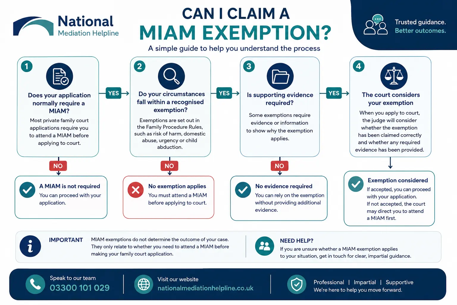 MIAM Exemptions Explained : Can I Claim a MIAM Exemption in High Wycombe, UK