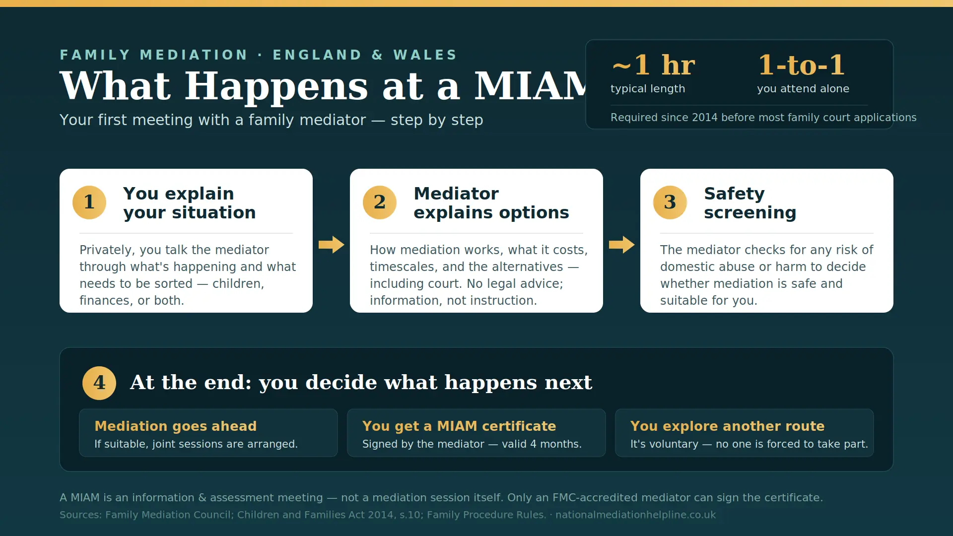 What Actually Happens At a MIAM in High Wycombe , UK : MIAMs, Mediation and Peaceful Resolutions 